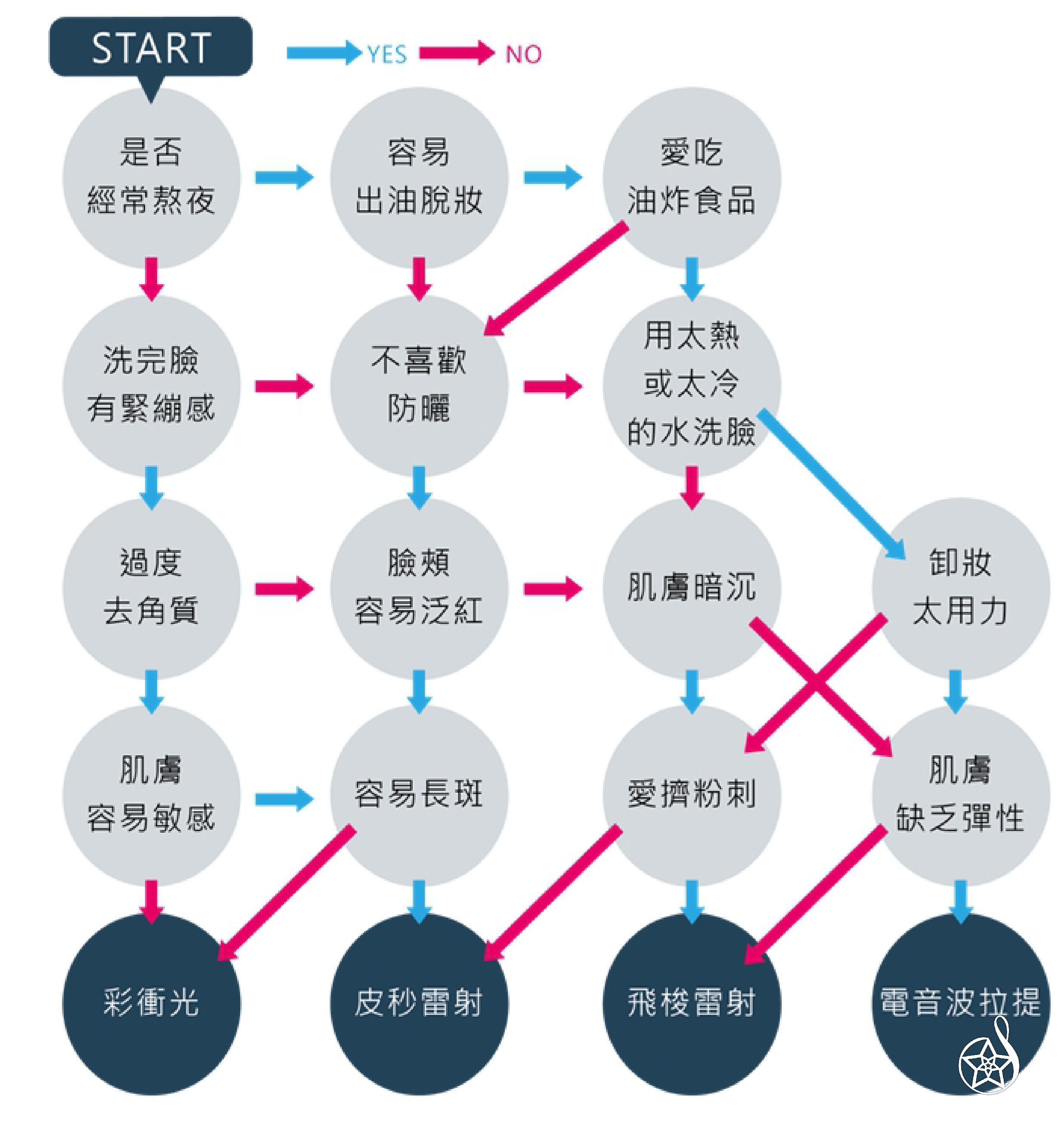 降低顏值分數兇手就是它！毛孔粗大、痘疤紅印、鬆垮臉蛋不要來！